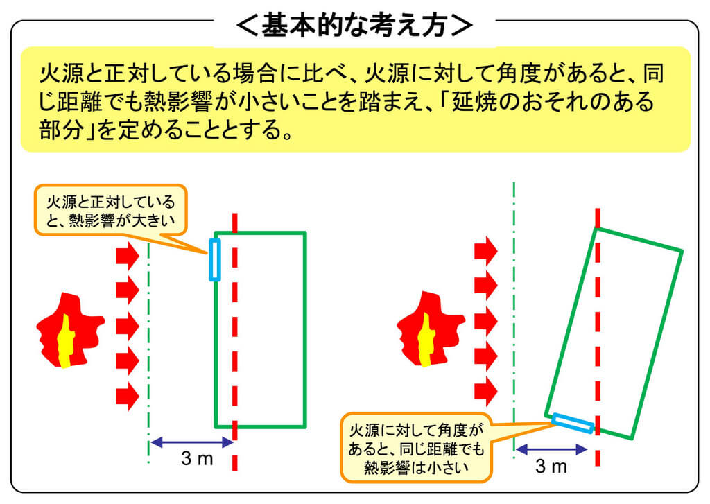 火元と建物に角度がついている場合の緩和規定