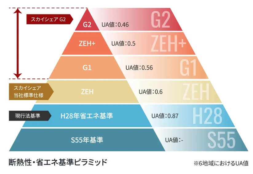 UA値