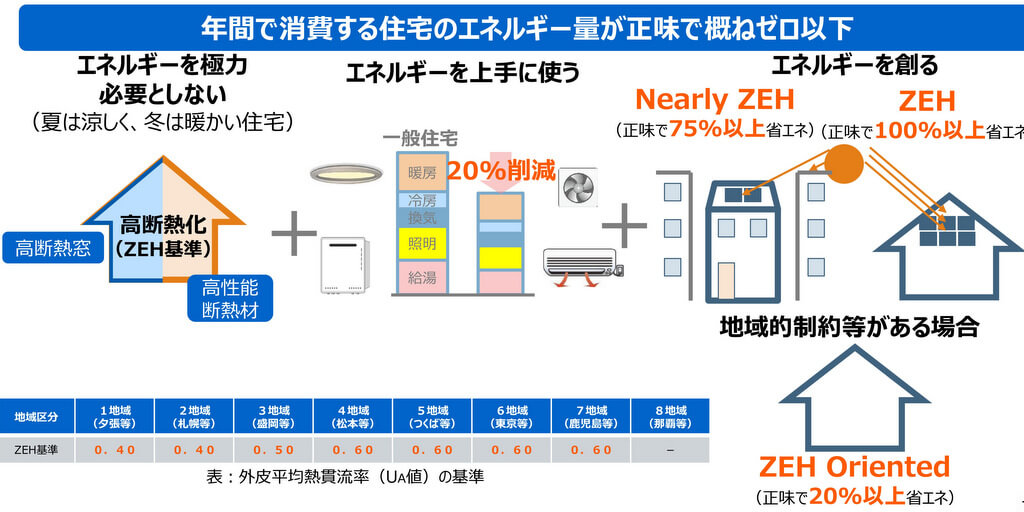 ZEHの定義