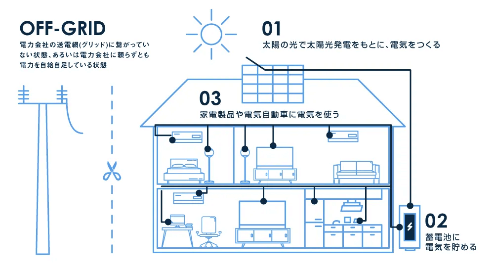 電力を自給自足できる状態（オフグリッド）の図解