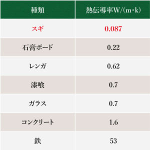 木材と他の建築材料との熱伝導率の比較