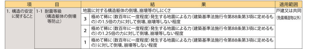 住宅の揺れを抑える方法1:耐震等級3の取得
