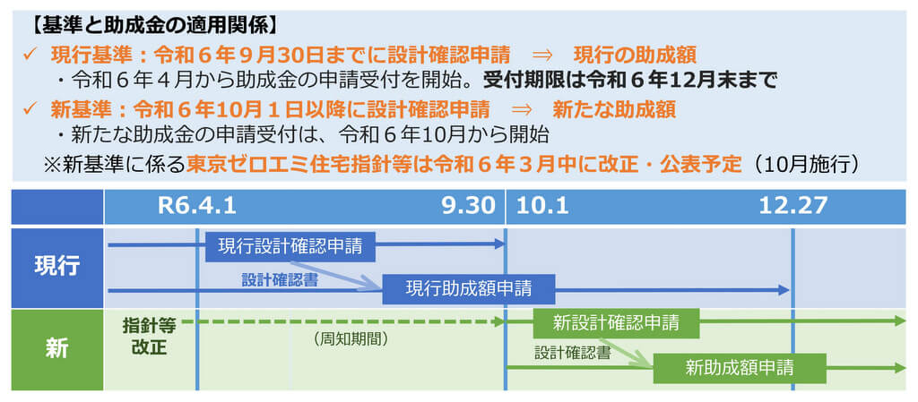 令和6年は現行基準・新基準2つの基準で運用される東京ゼロエミ住宅補助金