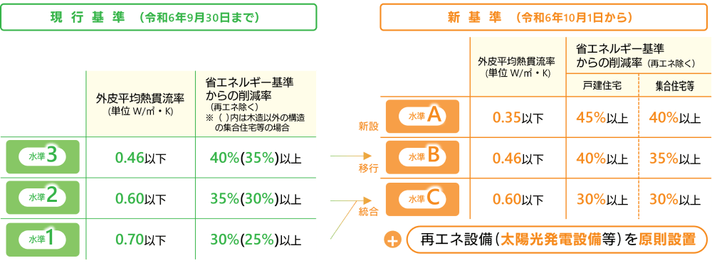 東京ゼロエミ住宅で満たすべき現行基準と新基準の比較