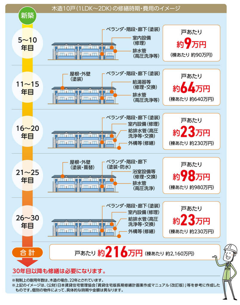 木造アパートの修繕費についての資料（国土交通省）