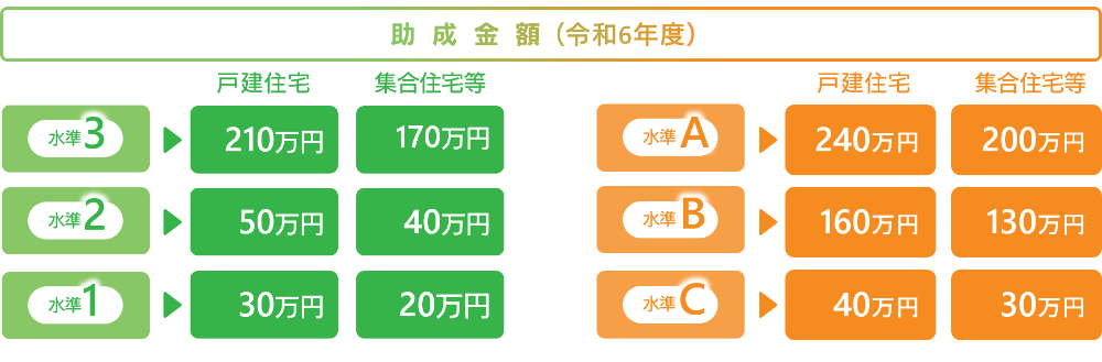 東京ゼロエミ住宅の基準と補助金額