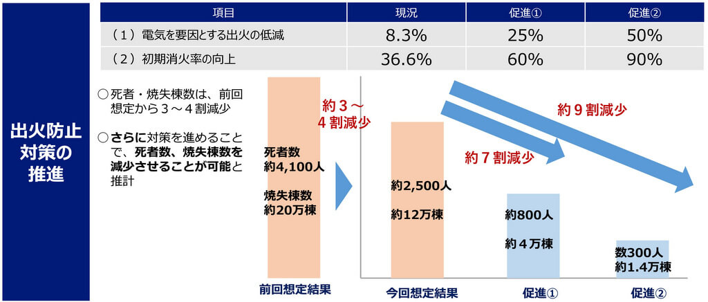 防災・減災対策による被害軽減効果(出火防止対策)
