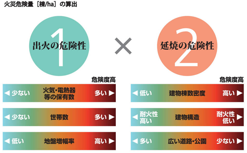 東京都の火災危険度の評価方法