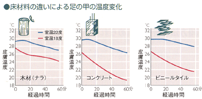 木材は断熱性に優れていて快適な住環境を提供する
