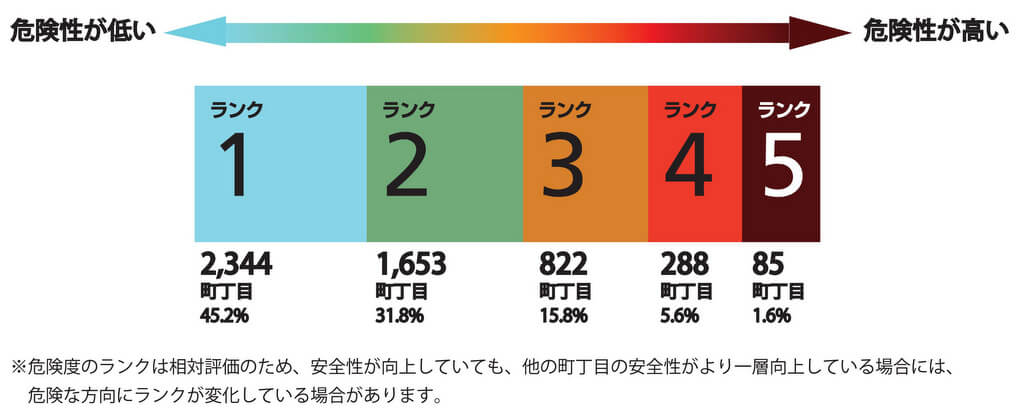 東京都の地震に対する危険性レベルについて