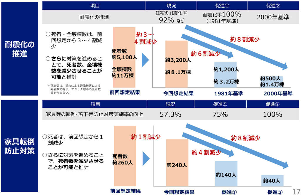 防災・減災対策による被害軽減効果(耐震化・転倒防止)