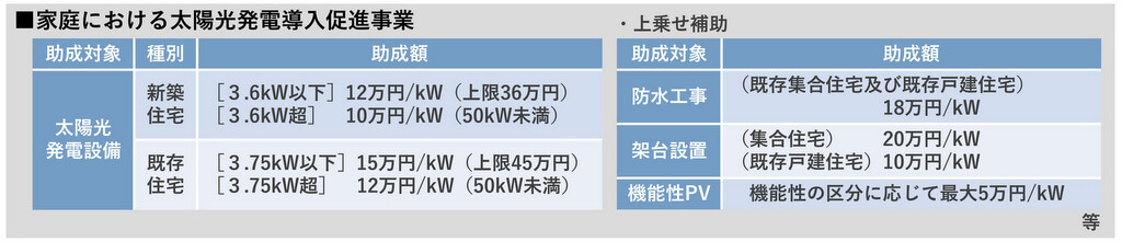 家庭における太陽光発電導入促進事業の補助金額