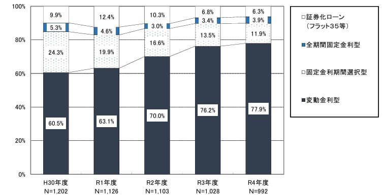 住宅ローンの変動金利と固定金利の推移