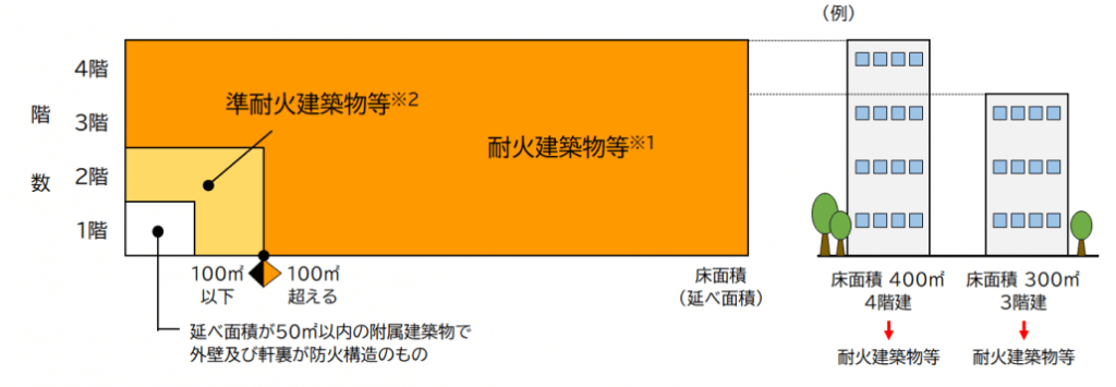 防火地域の耐火・準耐火建築物の規定