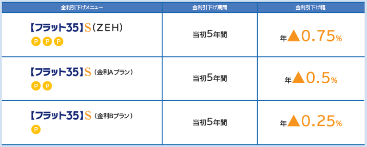 フラット35Sの利用で耐震等級の取得により金利の割引を受けられる