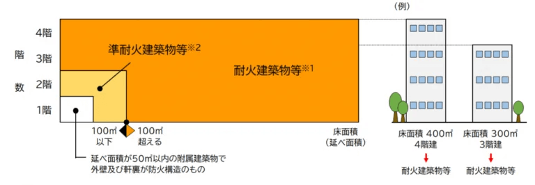 防火地域で規制される建物の図解