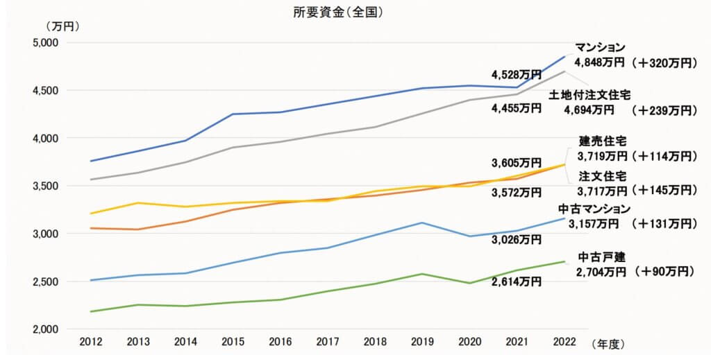 家を建てる費用の推移