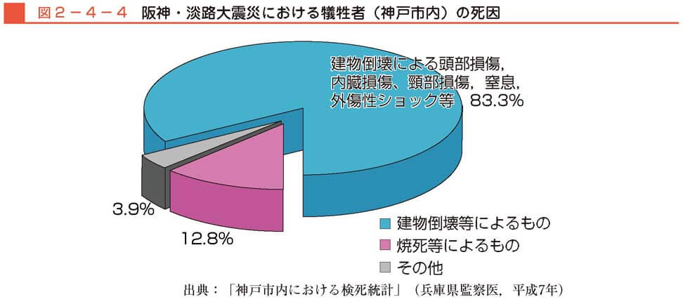 阪神・淡路大震災_神戸市における死因