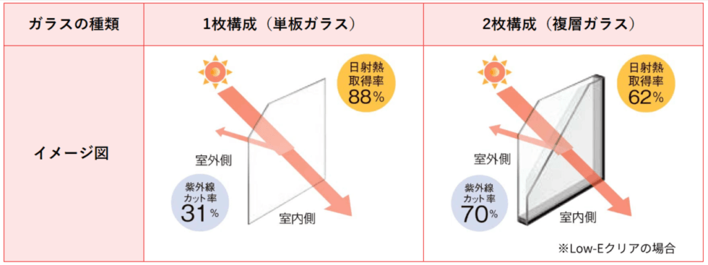 単板ガラスと複層ガラスの紫外線のカット率の違い