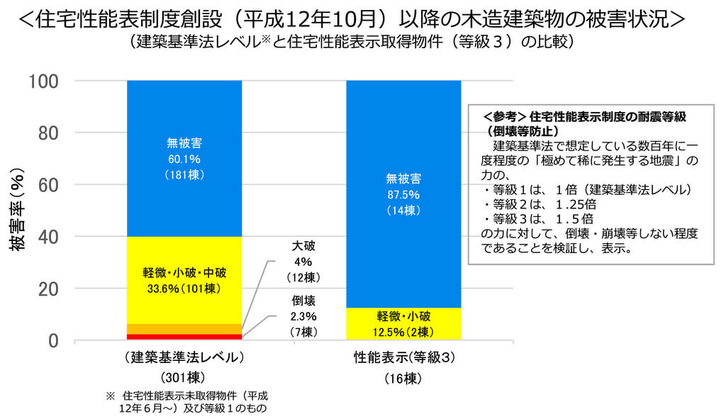 熊本地震における耐震等級1・3の被害状況