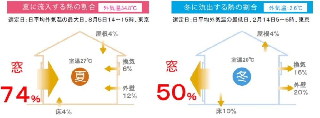 夏は7割は窓から熱が侵入する