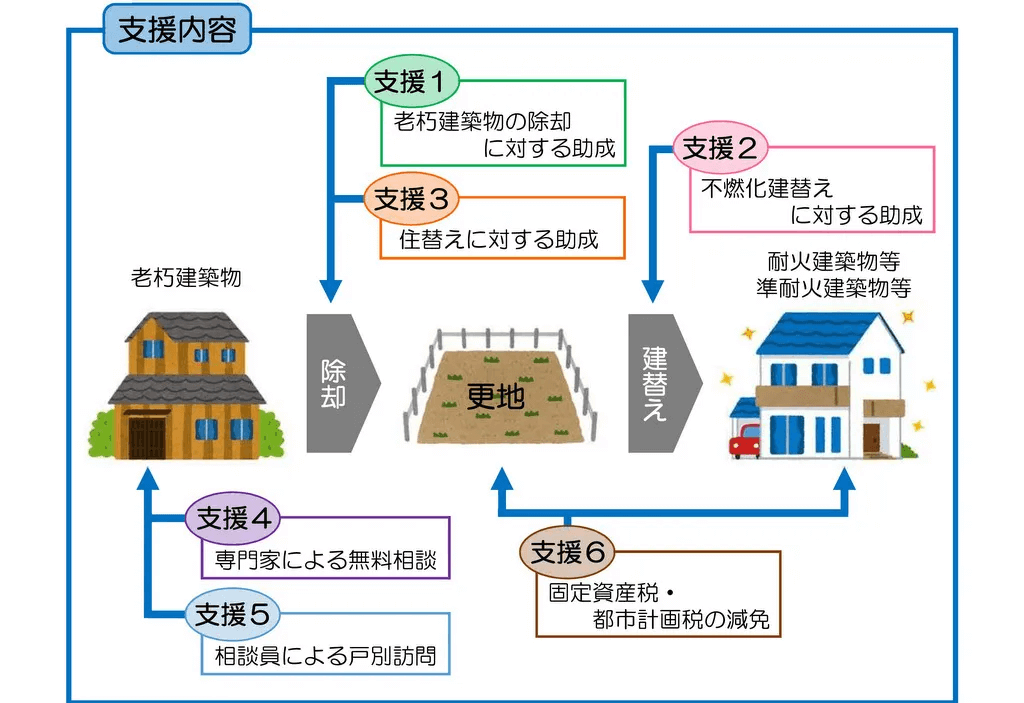 耐火建築物への建て替え支援に関する解説図(江東区)