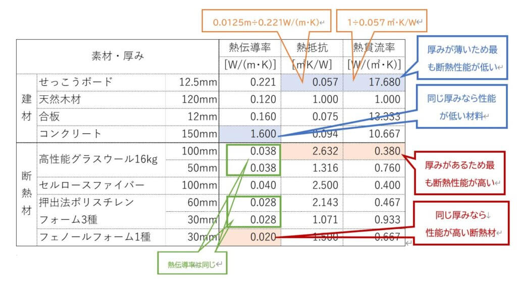 断熱性能は素材の性能（熱伝導率）と厚みで決まる