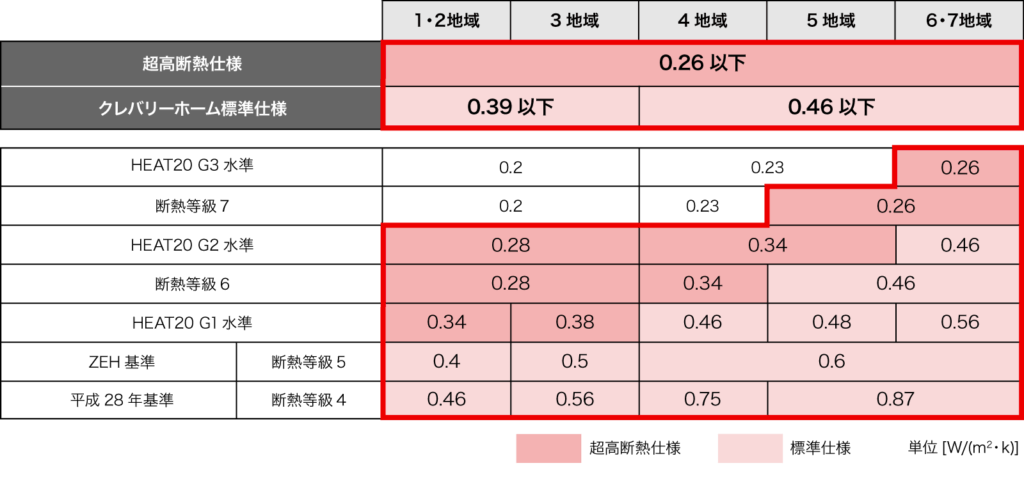 地域・目指す断熱等級によって変わる断熱性能