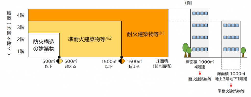 準防火地域内での耐火・準耐火建築物についての規制