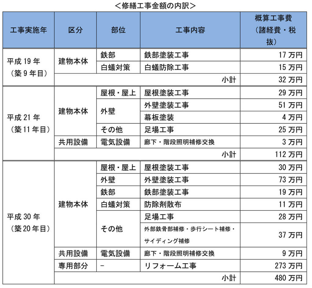 国土交通省が公表している修繕工事費の実例