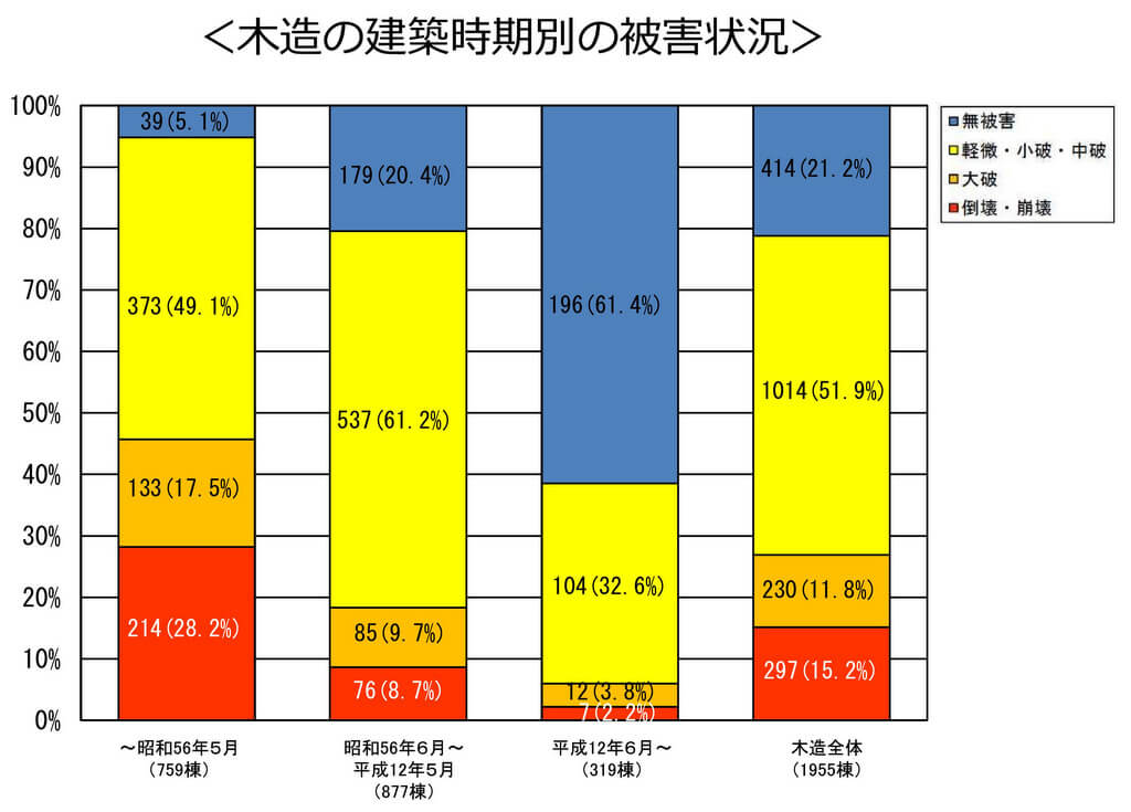 熊本地震における建築年別の建物被害状況