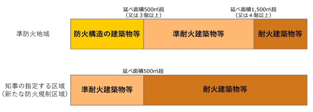 新たな防火規制区域の制度の内容