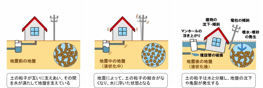 軟弱地盤で発生する危険性がある「液状化現象」