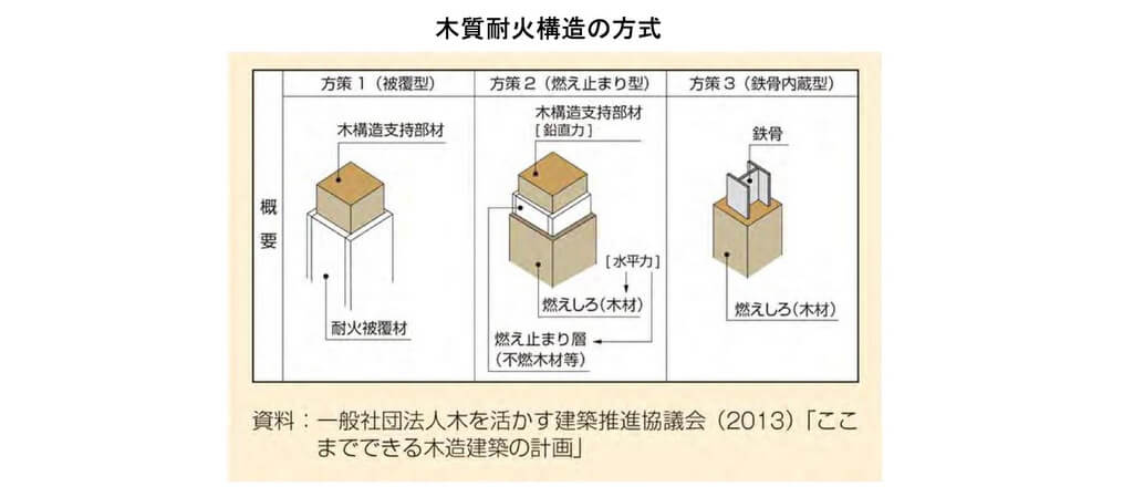 建築基準法改正で耐火性の基準が緩和