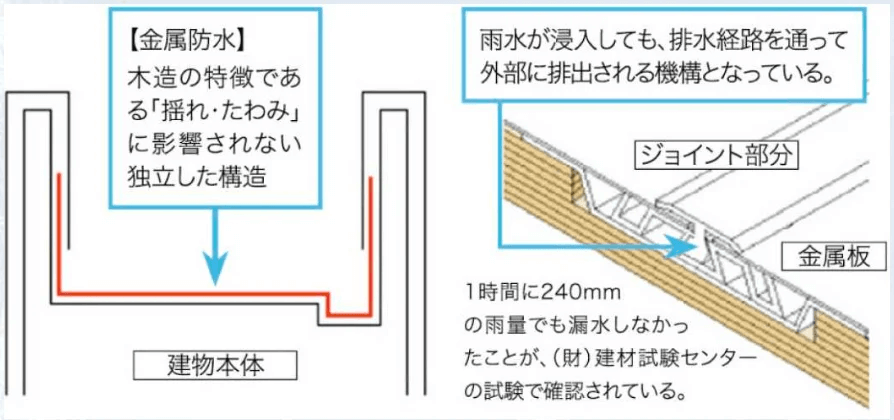 陸屋根の弱点である防水性を高める工夫