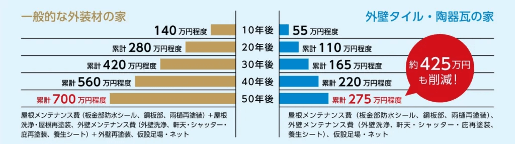 クレバリーホーム東京の家でメンテナンス費用を抑えられる理由