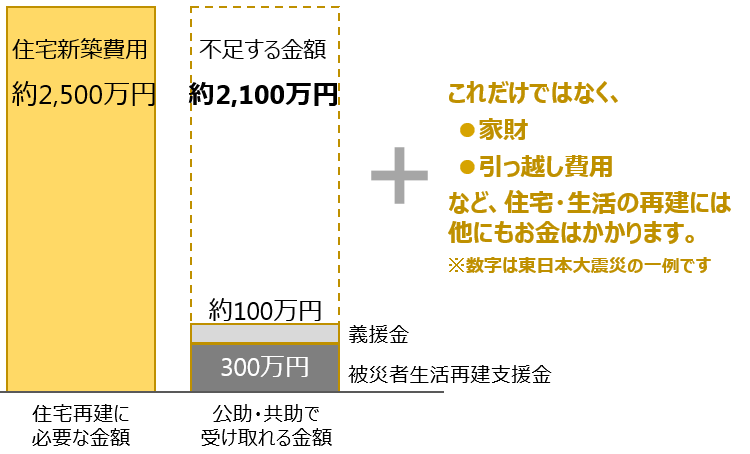 地震後の住宅再建にかかる費用について