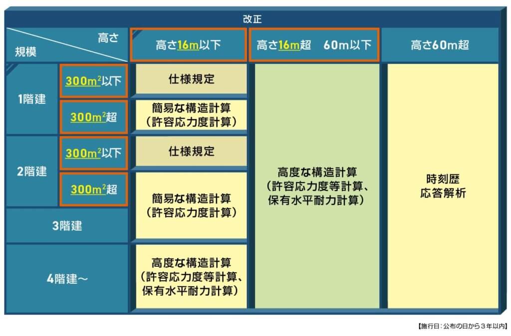 建物の規模・高さ別構造計算が必要な建物