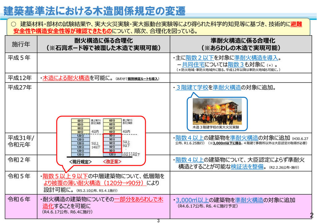 建築基準保の耐火構造に関する合理化の内容