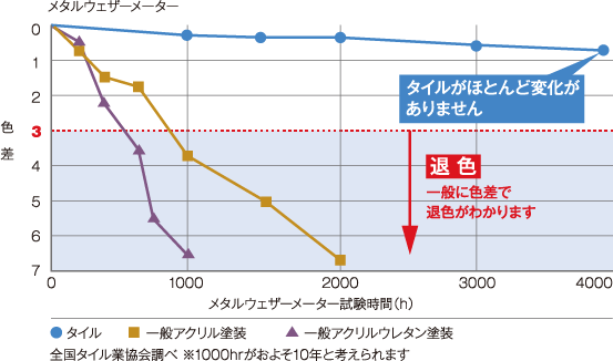 タイルを利用した家の特徴:耐候性が高い