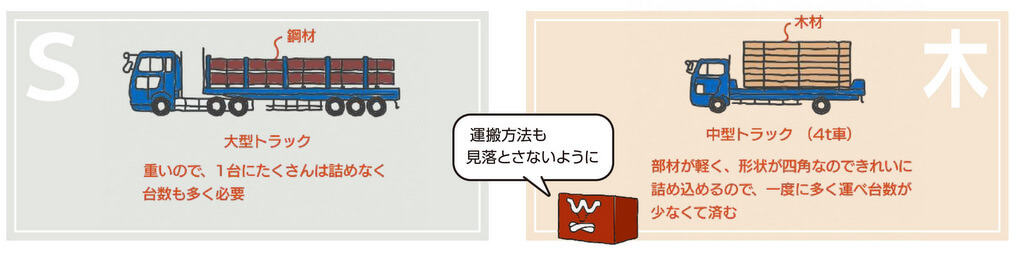 木造ビルのコストに関する特徴：建材の運搬性が高く費用が安くなる
