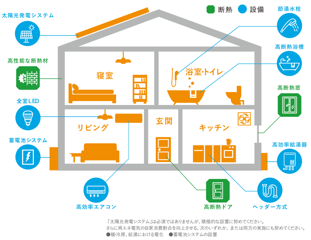 東京ゼロエミ住宅の対象箇所についての図解