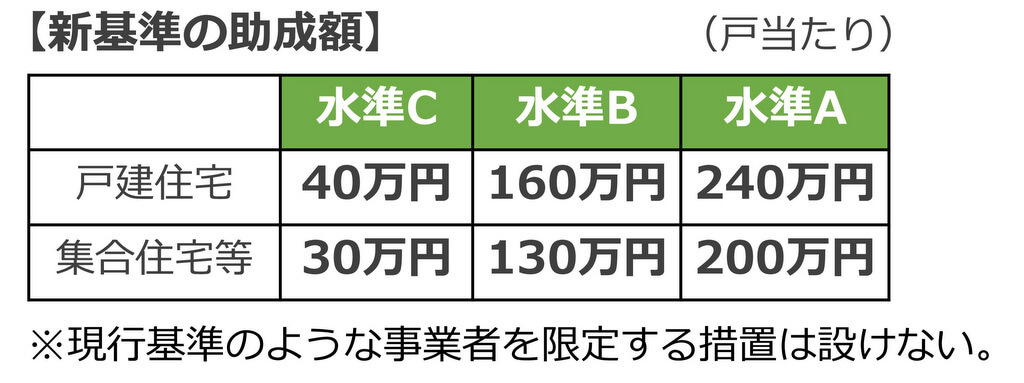 東京ゼロエネ住宅の補助金額