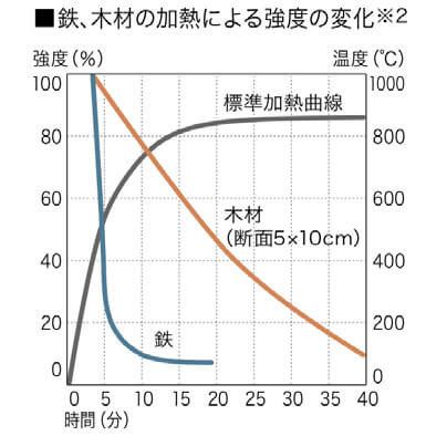 高温になっても変形を起こしづらい木材の特徴について