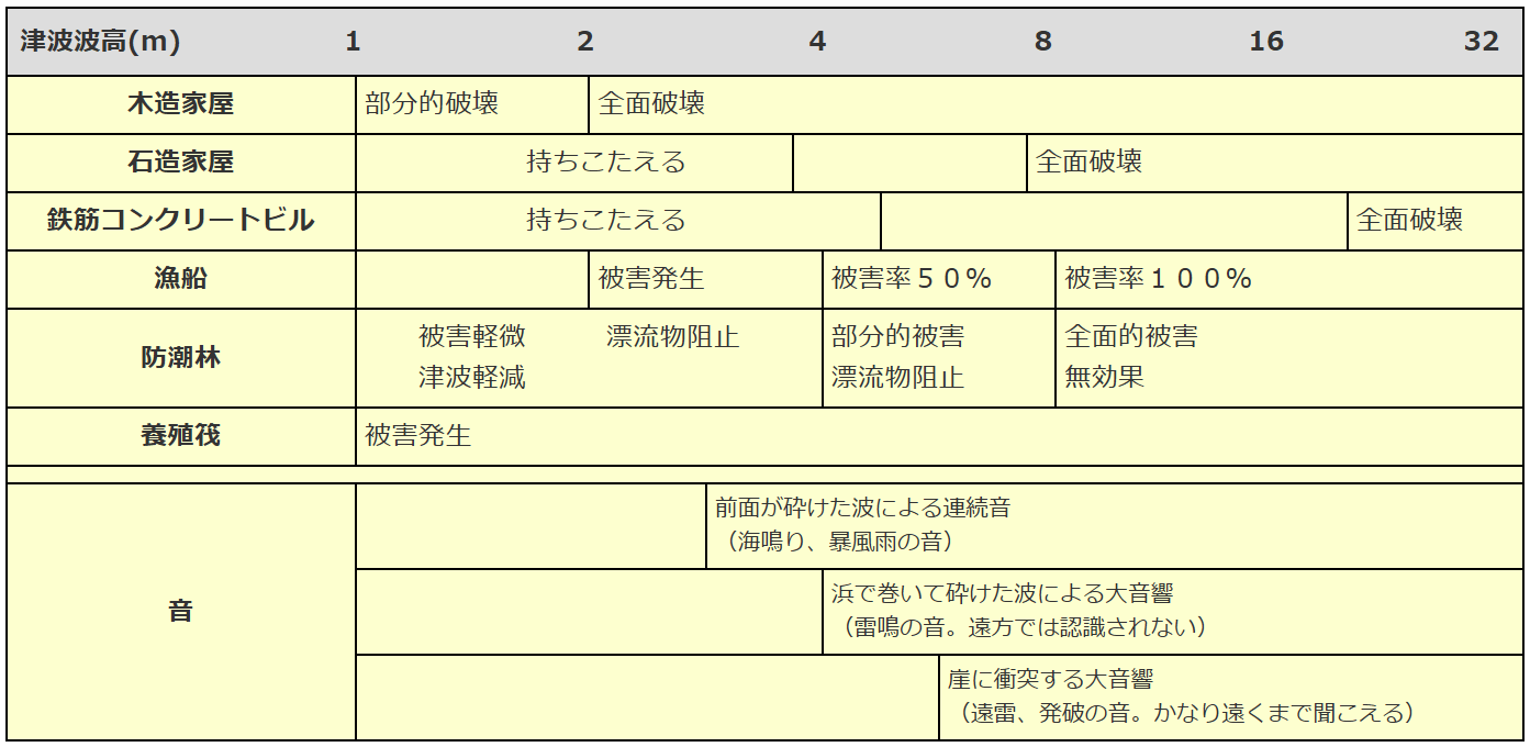 津波波高と被害の程度について