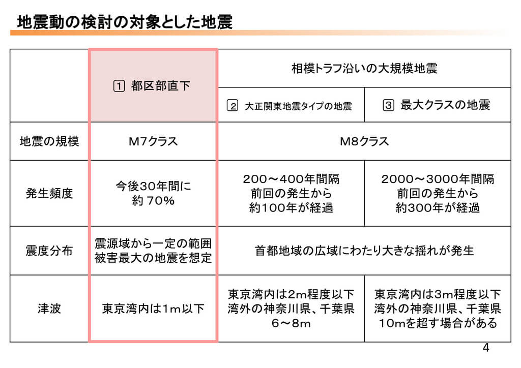 東京近郊の地震への被害状況の想定