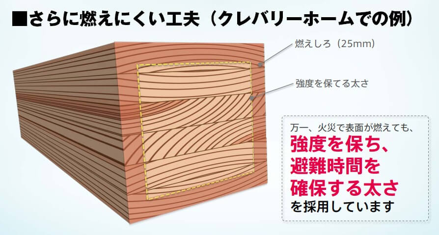 火事による建物の倒壊を防ぐ「燃えしろ」について
