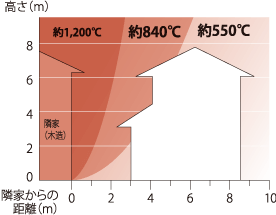 木造建築・住宅の火災対策:防火性の高い軒裏材を利用する
