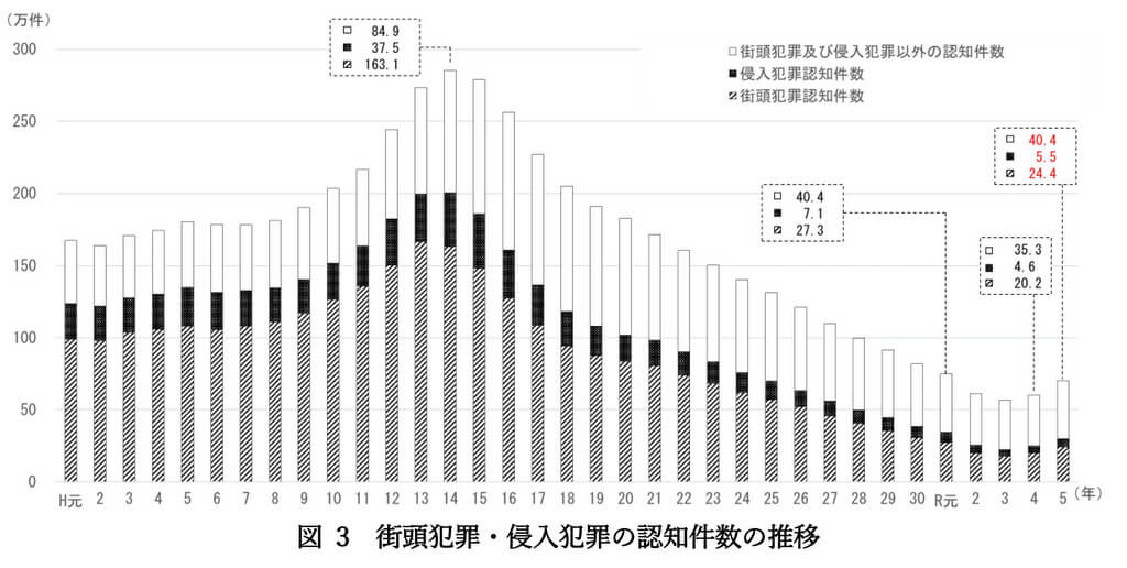 侵入犯罪の件数は増加傾向にある