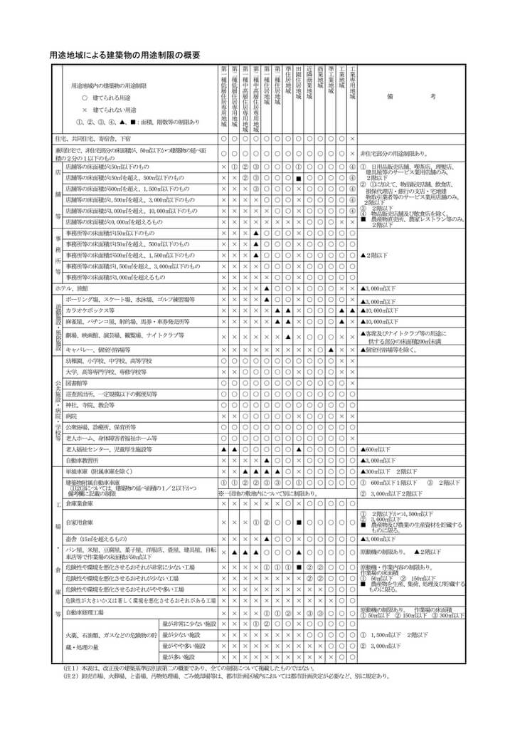 用途地域で受ける規制の内容